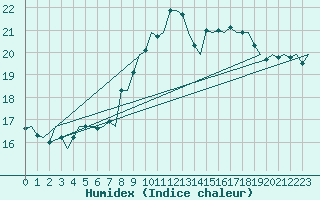 Courbe de l'humidex pour Zurich-Kloten