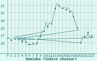 Courbe de l'humidex pour Salzburg-Flughafen