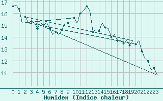 Courbe de l'humidex pour Lechfeld