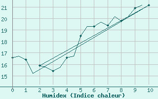 Courbe de l'humidex pour Tirstrup