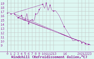 Courbe du refroidissement olien pour Alghero