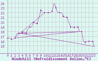 Courbe du refroidissement olien pour Roma Fiumicino