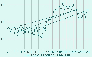 Courbe de l'humidex pour Platform Hoorn-a Sea