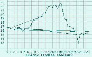 Courbe de l'humidex pour Woensdrecht