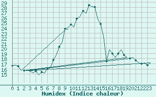 Courbe de l'humidex pour Logrono (Esp)