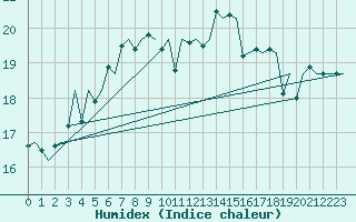 Courbe de l'humidex pour Vlieland