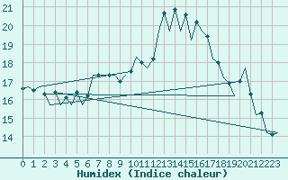 Courbe de l'humidex pour San Sebastian (Esp)