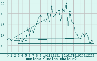 Courbe de l'humidex pour Santander / Parayas