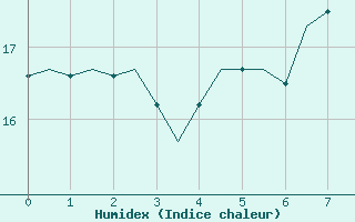 Courbe de l'humidex pour Hohn