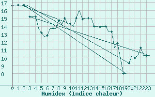 Courbe de l'humidex pour Minsk