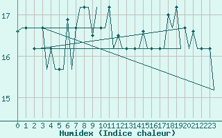 Courbe de l'humidex pour Burgas