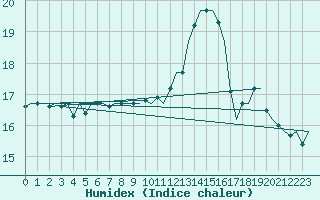 Courbe de l'humidex pour Platform F3-fb-1 Sea