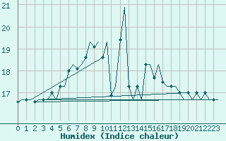 Courbe de l'humidex pour Goteborg / Landvetter