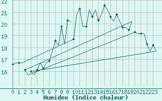 Courbe de l'humidex pour Vlissingen