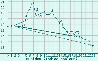 Courbe de l'humidex pour Mineral'Nye Vody