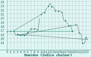 Courbe de l'humidex pour Ioannina Airport