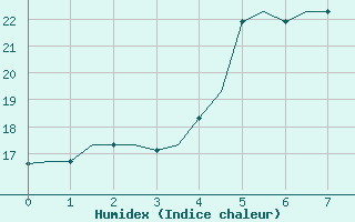 Courbe de l'humidex pour Merzifon