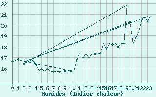 Courbe de l'humidex pour Platform Awg-1 Sea