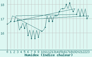 Courbe de l'humidex pour Platform K14-fa-1c Sea