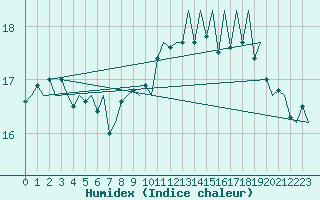 Courbe de l'humidex pour Platforme D15-fa-1 Sea