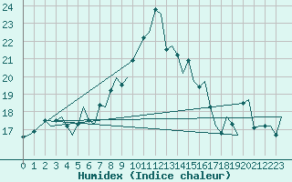 Courbe de l'humidex pour Malmo / Sturup