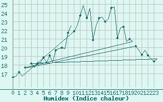 Courbe de l'humidex pour Muenster / Osnabrueck