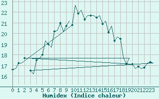 Courbe de l'humidex pour Amsterdam Airport Schiphol