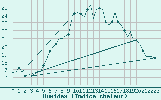 Courbe de l'humidex pour Bournemouth (UK)