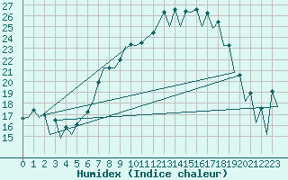 Courbe de l'humidex pour Wroclaw Ii