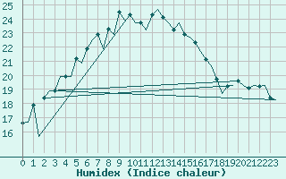 Courbe de l'humidex pour Helsinki-Vantaa