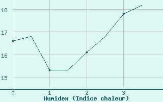 Courbe de l'humidex pour Rovaniemi