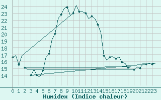 Courbe de l'humidex pour Bratislava Ivanka