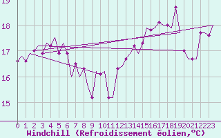 Courbe du refroidissement olien pour Platform K14-fa-1c Sea