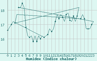 Courbe de l'humidex pour Le Goeree