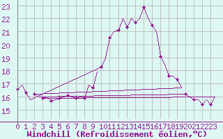 Courbe du refroidissement olien pour Sevilla / San Pablo