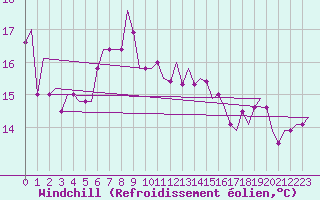 Courbe du refroidissement olien pour Tanger Aerodrome