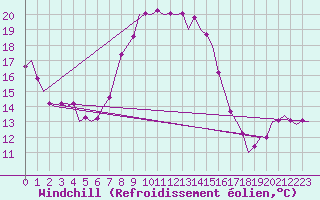 Courbe du refroidissement olien pour Tivat