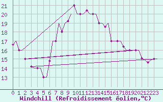 Courbe du refroidissement olien pour Souda Airport