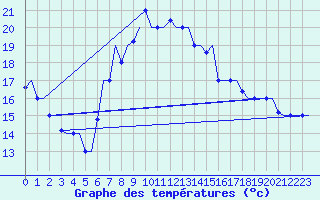 Courbe de tempratures pour Souda Airport