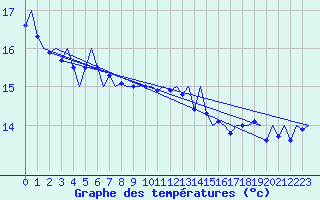 Courbe de tempratures pour Platform Hoorn-a Sea