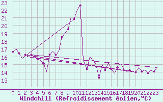 Courbe du refroidissement olien pour Salzburg-Flughafen