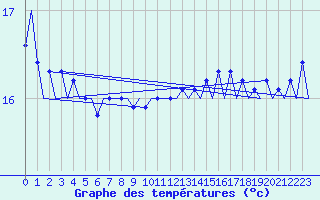Courbe de tempratures pour Platform Awg-1 Sea
