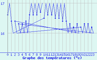 Courbe de tempratures pour Platform P11-b Sea