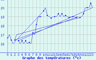 Courbe de tempratures pour Platform Awg-1 Sea