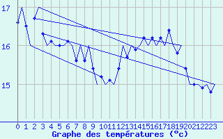 Courbe de tempratures pour Platform F16-a Sea