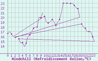 Courbe du refroidissement olien pour Muenster / Osnabrueck