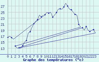 Courbe de tempratures pour Wien / Schwechat-Flughafen