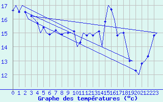 Courbe de tempratures pour Platform Awg-1 Sea