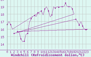 Courbe du refroidissement olien pour Volkel