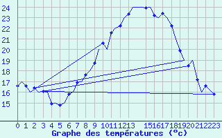 Courbe de tempratures pour Schaffen (Be)